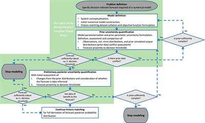 Early Uncertainty Quantification for an Improved Decision Support Modeling Workflow: A Streamflow Reliability and Water Quality Example